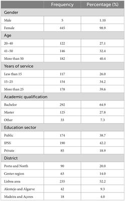 Physical and mental wellbeing, teaching efficacy and school connectedness—A study with preschool teachers in Portugal